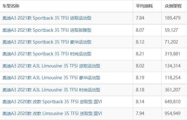 奧迪a3油耗實(shí)際多少 實(shí)測(cè)百公里油耗7L