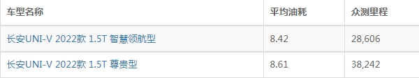 長安uni-v百公里油耗多少 綜合百公里油耗6.2L（實測百公里油耗為8.71L）