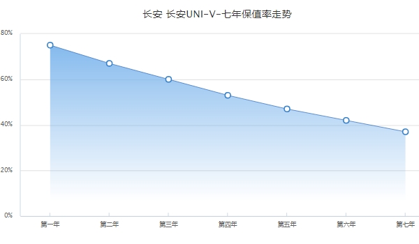 長(zhǎng)安uni-v保值率怎么樣 前五年保值率47%（二手車成交價(jià)11萬）