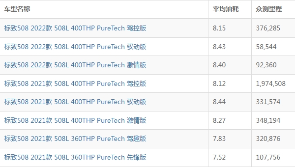 標(biāo)致508油耗多少真實(shí)油耗 實(shí)測百公里油耗7L起