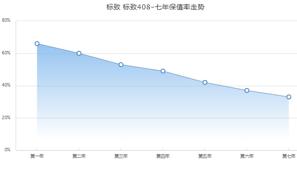 標(biāo)致408保值率怎么樣 緊湊型車中排名52（二手車成交價(jià)格1萬(wàn)起）