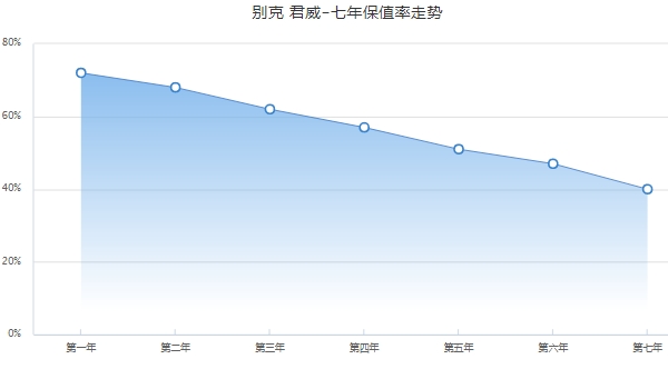 別克君威保值率怎樣 中型車排名第5（二手車成交價(jià)格最低1萬(wàn)）