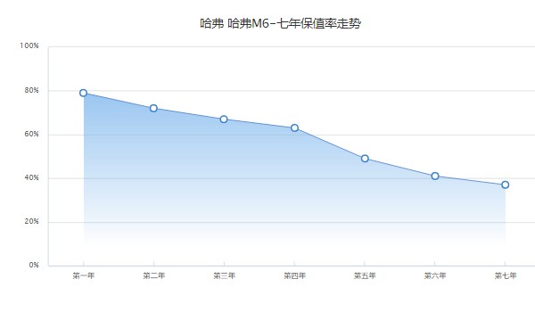 哈弗m6報價及圖片 哈弗m6新車最低價6萬