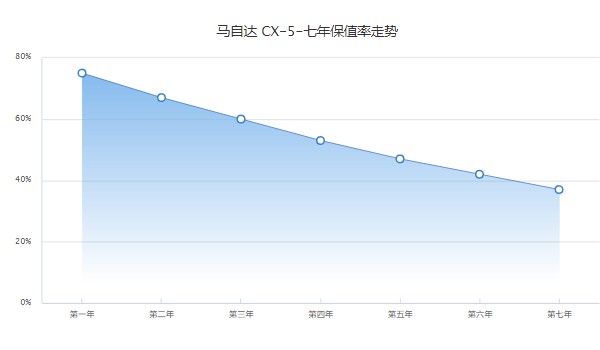 馬自達cx5報價及圖片價格 2022款馬自達cx5最低價16萬