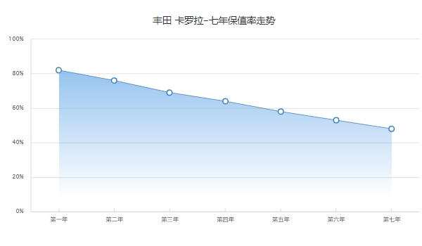 二手卡羅拉多少錢 市場最低成交價2.8萬