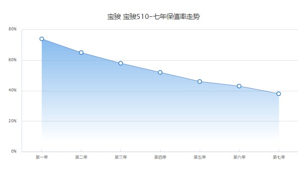 寶駿510報價及圖片 新款寶駿510最低價5萬