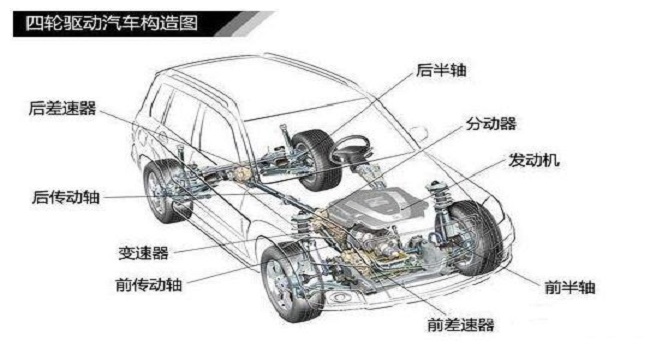 兩驅(qū)和四驅(qū)的區(qū)別，選誰都糾結(jié)那就根據(jù)實(shí)際需要來購買