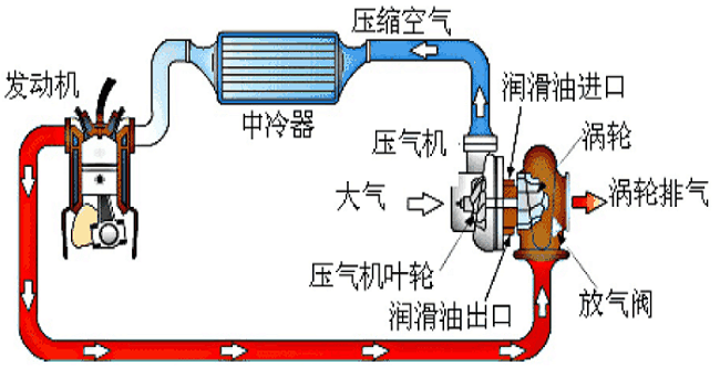 渦輪增壓和自然吸氣哪個(gè)好，渦輪增壓成為發(fā)展趨勢(shì)