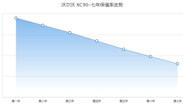 沃爾沃XC90價(jià)格2022款 新車售價(jià)50萬(wàn)一臺(tái)(二手價(jià)29萬(wàn))