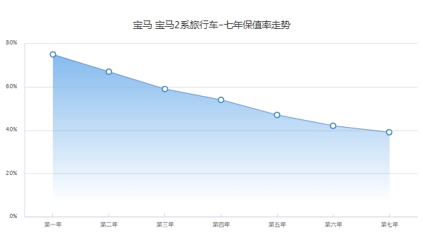 寶馬218i旅行車二手車價格，市場成交價12萬起