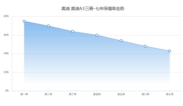 奧迪a3新車報價2022款官方指導(dǎo)價 a3官方指導(dǎo)價20萬(第七年保值率43%)