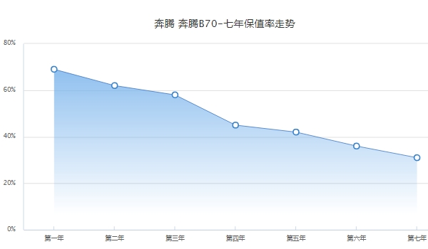 奔騰b70二手車價格，市場最低成交價不到1萬