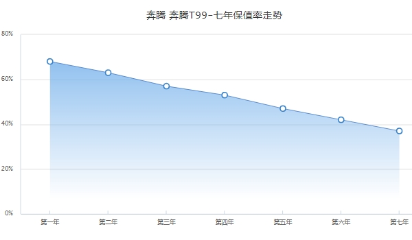 奔騰T99二手車報(bào)價(jià)，市場最低成交價(jià)8萬起