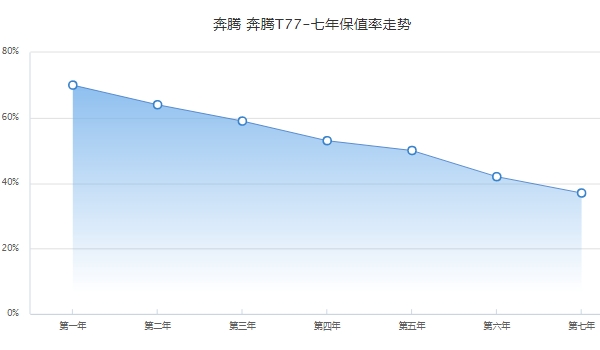 奔騰t77二手價格，市場最低成交價5萬起