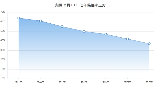 奔騰t33二手車多少錢，市場最新成交價4萬起