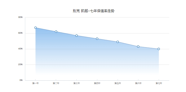 別克凱越二手車價，2011款二手車最低成交家1.78萬