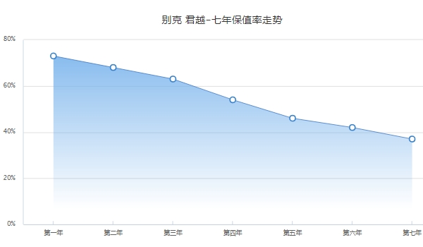 君越二手車報價，市場最低成交價僅1萬（保值率水平中等偏上）