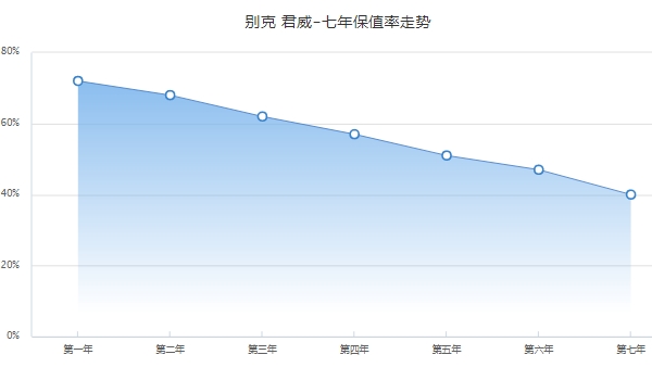 別克君威二手車多少錢，最新成交價2萬起（前五年保值率51%）