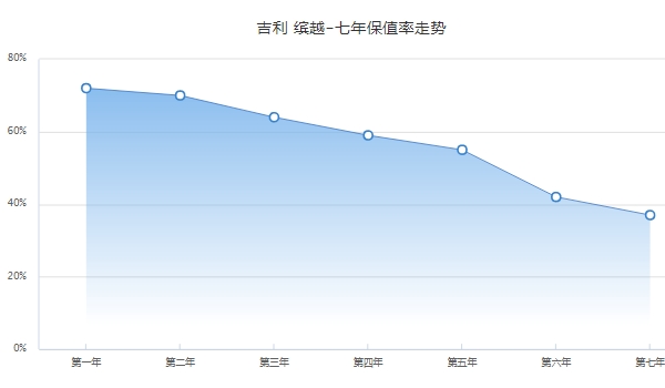 繽越二手車價(jià)格，二手車最新成交價(jià)5萬（前五年保值率55%）