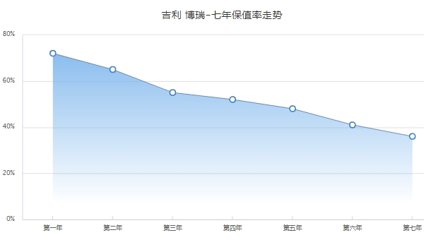 博瑞二手車價(jià)格，二手車最新成交價(jià)4萬起（前五年保值率48%）