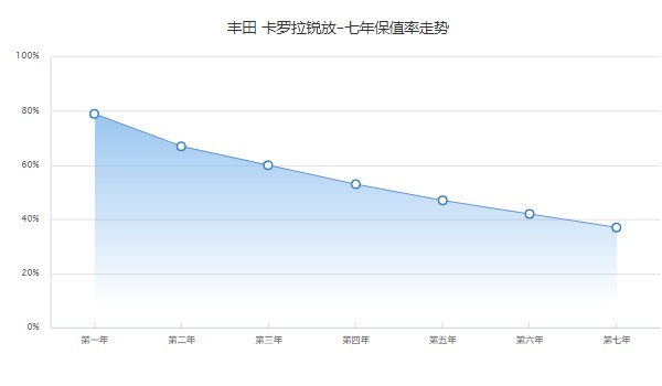 豐田卡羅拉銳放2022款報(bào)價(jià)及圖片 卡羅拉銳放頂配16萬(wàn)(第五年保值率47%)