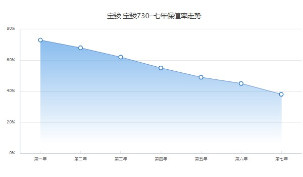 寶駿730裸車價(jià) 寶駿730裸車價(jià)7萬(wàn)(第七年保值率38%)