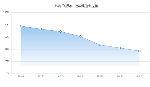 林肯飛行家2022款報(bào)價(jià)及圖片 林肯飛行家51萬(wàn)元(二手價(jià)44萬(wàn))