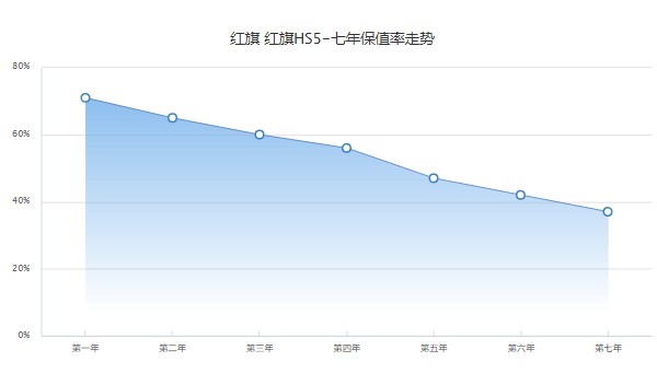 紅旗hs5新款2022款價(jià)格suv成交價(jià) 紅旗hs5成交價(jià)20萬(二手13萬)