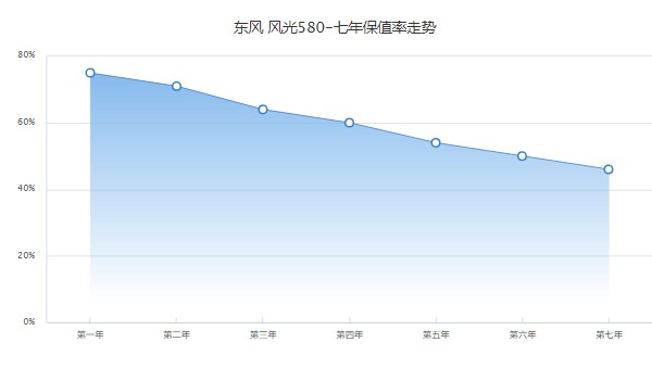 風(fēng)光新580六座多少錢 新580六座8萬(wàn)一臺(tái)(第七年保值率46%)