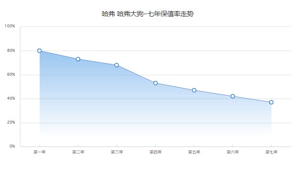 哈弗大狗汽車新款2022款報(bào)價(jià) 哈弗大狗新車11萬(wàn)一臺(tái)(二手價(jià)10萬(wàn))