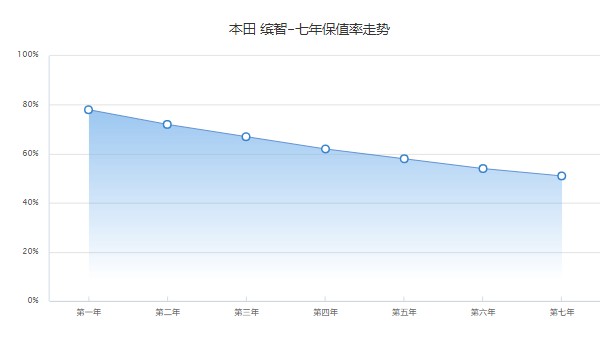 本田繽智1.5l自動舒適型價(jià)格2022 1.5l自動擋售價(jià)11萬(二手7萬)