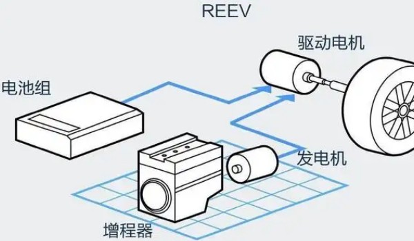 增程式混動技術原理是什么 電機驅動汽車(發(fā)電機給電機充能)