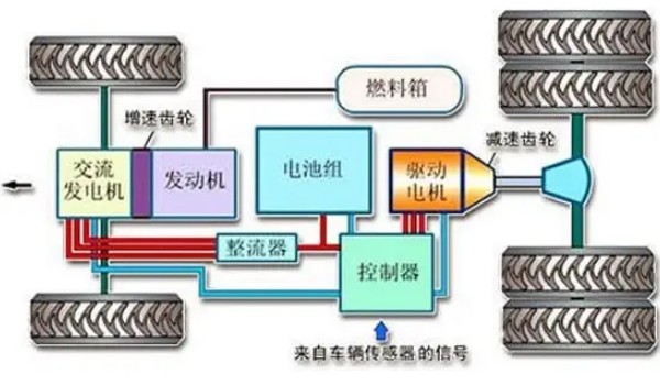 增程式混動技術原理是什么 電機驅動汽車(發(fā)電機給電機充能)