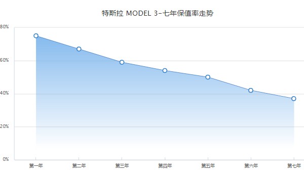 特斯拉model 3落地價(jià)2022 2022款model 3落地30萬