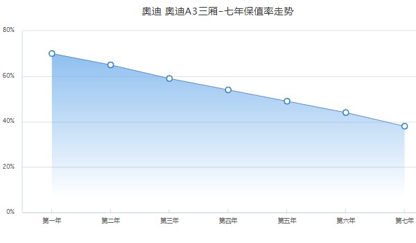 奧迪a3全款下來多少錢 全款落地19萬(二手價(jià)格9萬元)