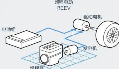 增程式混動和插電式混動的區(qū)別，主要區(qū)別是動力的驅(qū)動方式