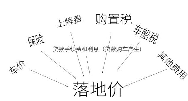 落地價是什么意思，跟裸車價有什么區(qū)別