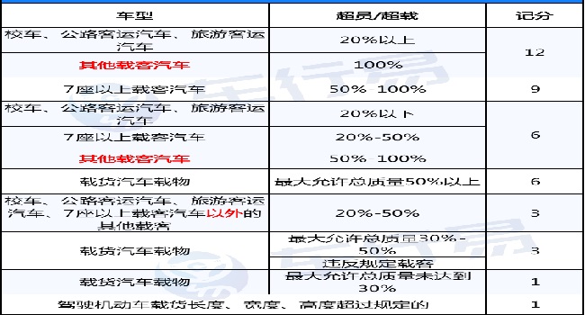 2022年4月1日新交規(guī)扣分標準，這些扣分項要注意了