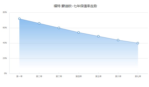 蒙迪歐2022款價(jià)格 2022款蒙迪歐售價(jià)15萬(第七年保值率40%)