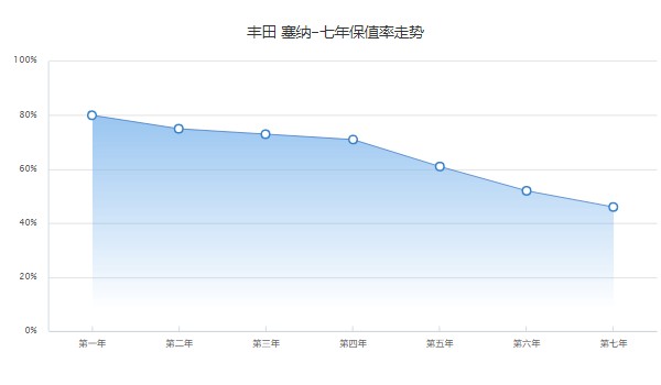 豐田塞納2022款圖片報價 新款售價30萬(第七年保值率46%)