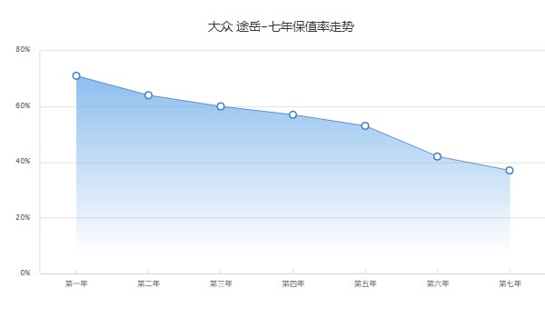 途岳舒適版1.4t落地價格多少 舒適版1.4t落地18萬(二手價10萬)