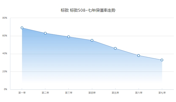 2013款標致508二手多少錢，市場報價3萬起（前三年保值率59%）