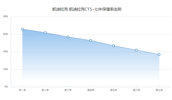 凱迪拉克ct5二手車報(bào)價(jià)，市場報(bào)價(jià)19萬起（第三年保值率57%）