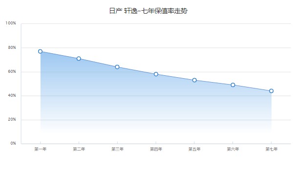 14代軒逸2022款報價及圖片 軒逸售價7萬一臺(第七年保值率44%)