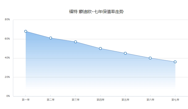 福特蒙迪歐二手車價格，市場成交價5萬起（第三年保值率55%）