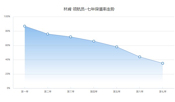 林肯領(lǐng)航員2022款報(bào)價(jià)及圖片 新車(chē)142萬(wàn)一臺(tái)(二手價(jià)格89萬(wàn))