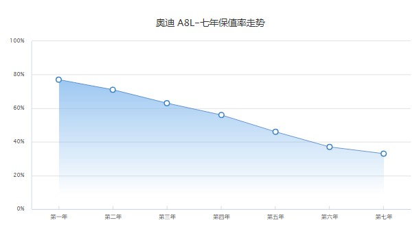 奧迪a8l多少錢(qián)2022款落地價(jià) 2022奧迪a8l落地84萬(wàn)(二手價(jià)34萬(wàn))