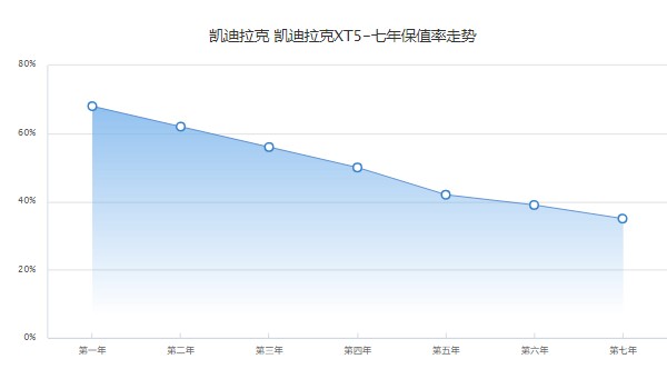 凱迪拉克xt5二手車(chē)報(bào)價(jià) 2016款二手價(jià)格14萬(wàn)(表顯里程8.62萬(wàn)公里)