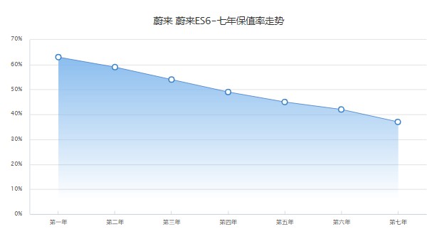 蔚來es6純電動汽車價格 新車售價37萬一輛(二手價21萬)