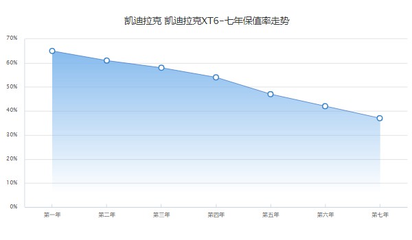 凱迪拉克xt6二手車報(bào)價(jià) xt6二手價(jià)25萬(第七年保值率37%)